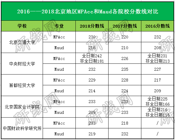 会计专硕（MPAcc）VS 审计专硕（MAud），你该怎么选？