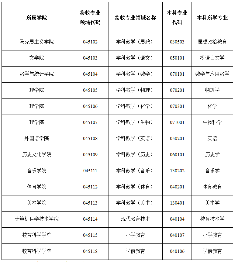 北华大学关于做好2019年“硕师推免”资格审核工作的通知 