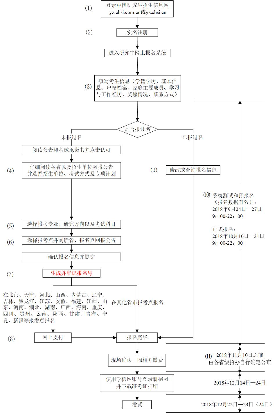 2019考研预报名步骤