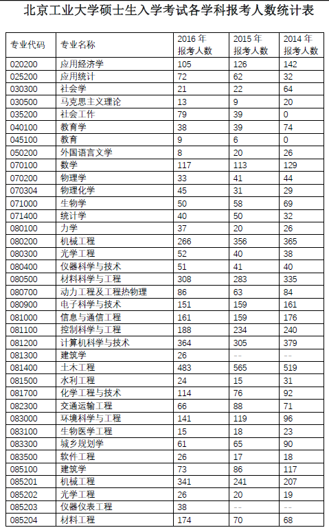 北京工业大学2015年考研报录比
