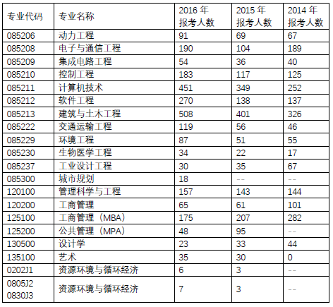 北京工业大学2015年考研报录比