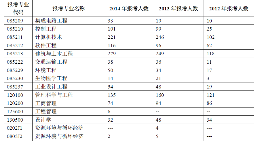北京工业大学2012年考研报录比