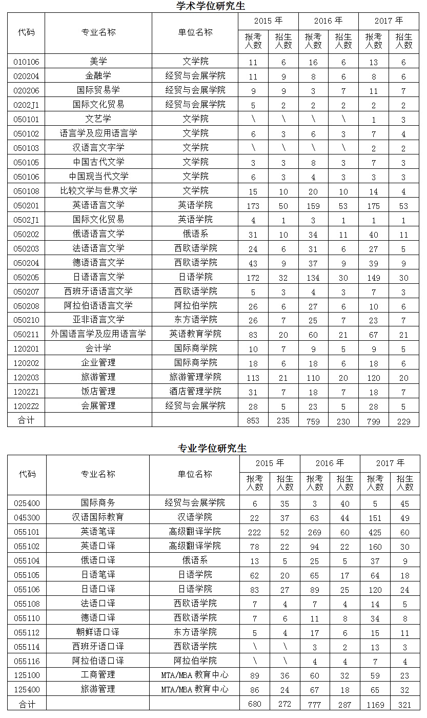 北京第二外国语学院2017年考研报录比