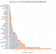 北京大学2019届推免研究生，本科居然来自于这些高校？