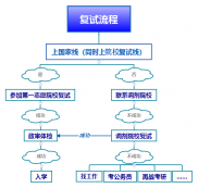 考研复试流程了解一下！