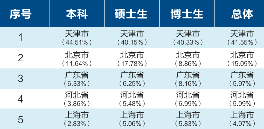 2020考研报名人数：贵州省5.86万人报名2020年全国研考