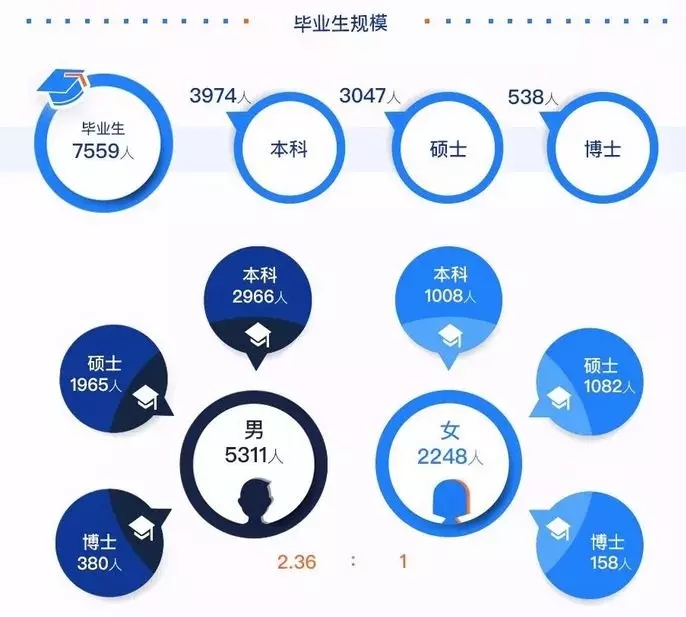 2020考研34所院校就业情况解读：哈尔滨工业大学