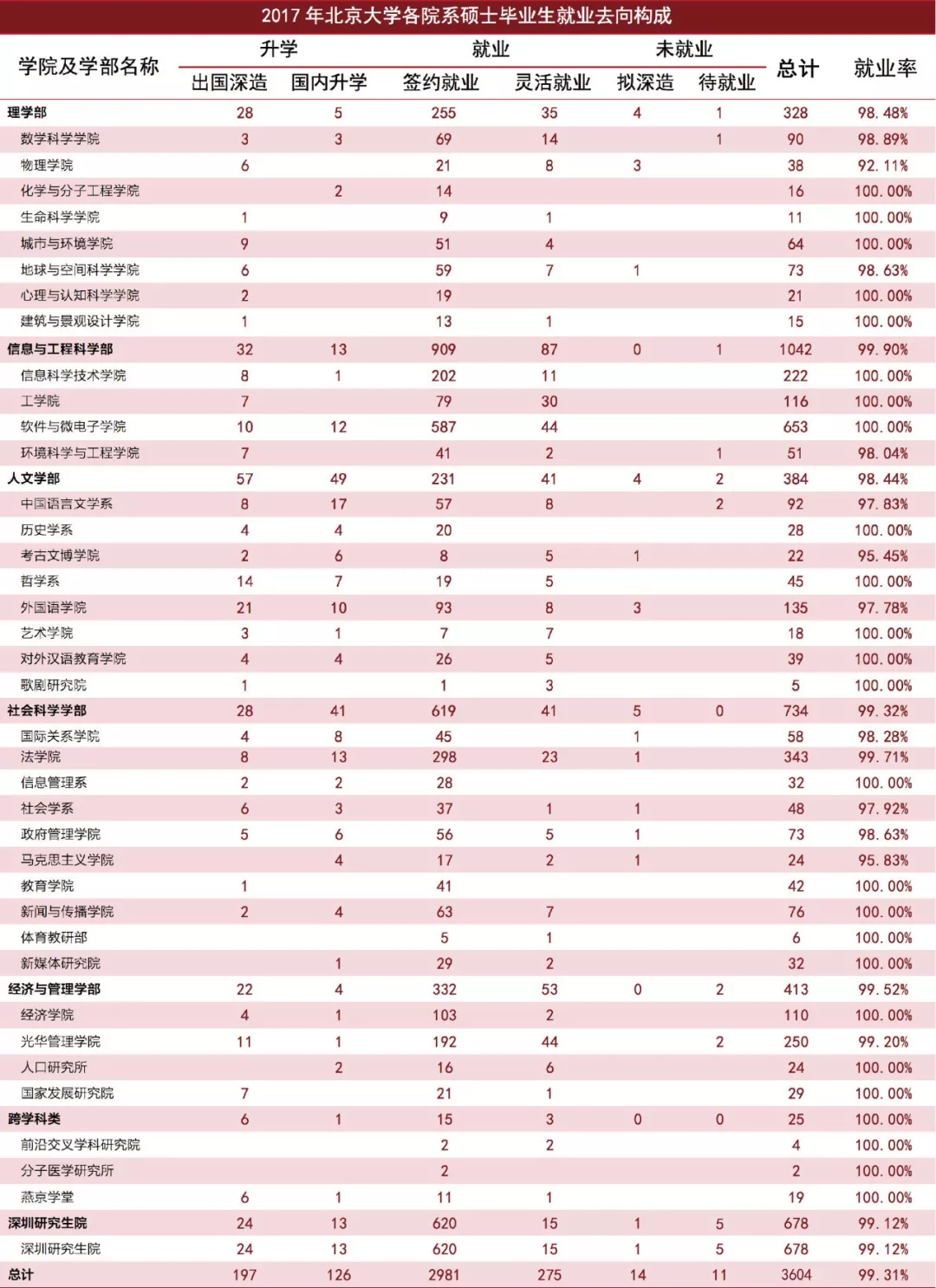 2020考研34所院校就业情况解读：北京大学