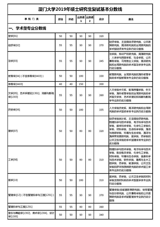 厦门大学2019考研复试分数线