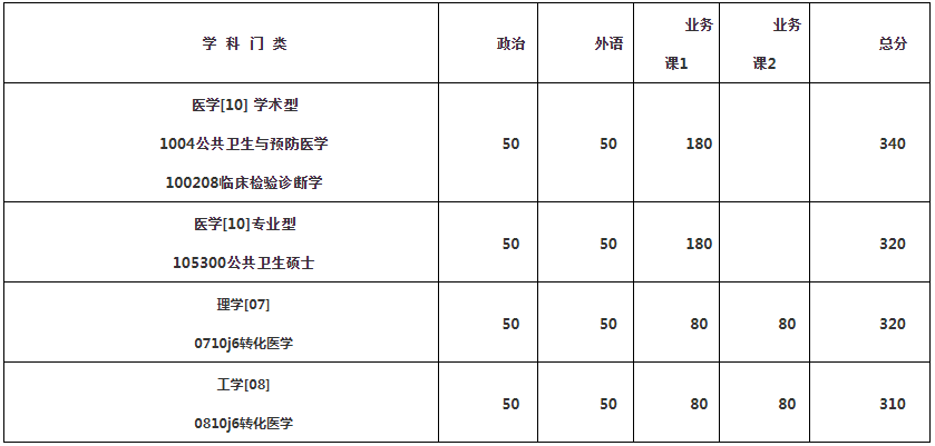 厦门大学公共卫生学院2019考研复试时间地点通知