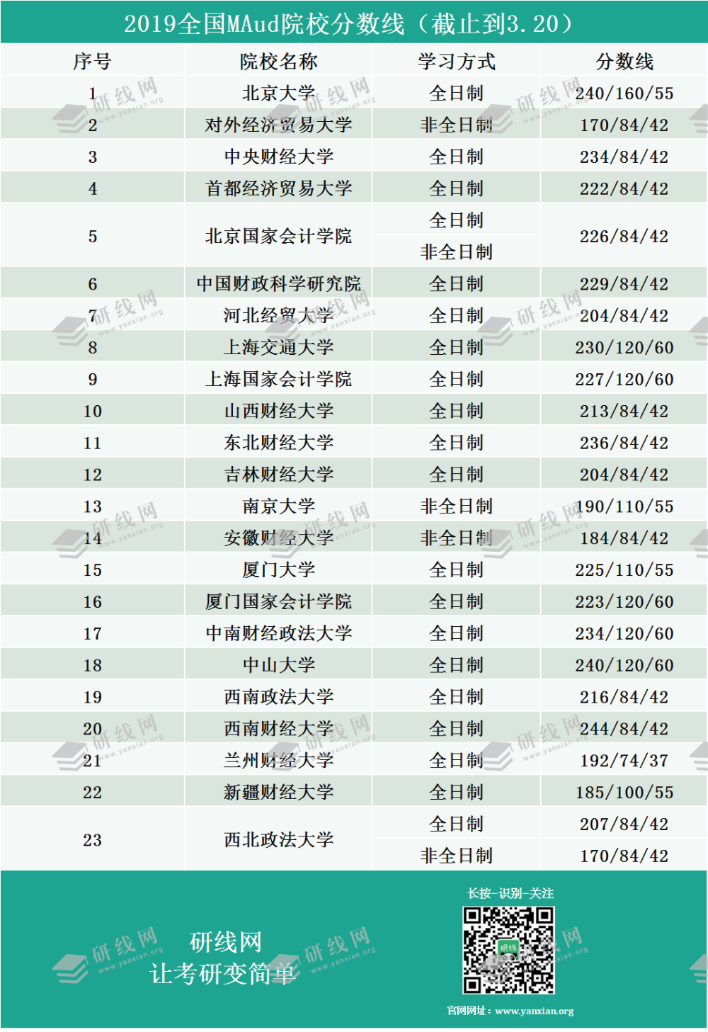 2019审计硕士复试分数线