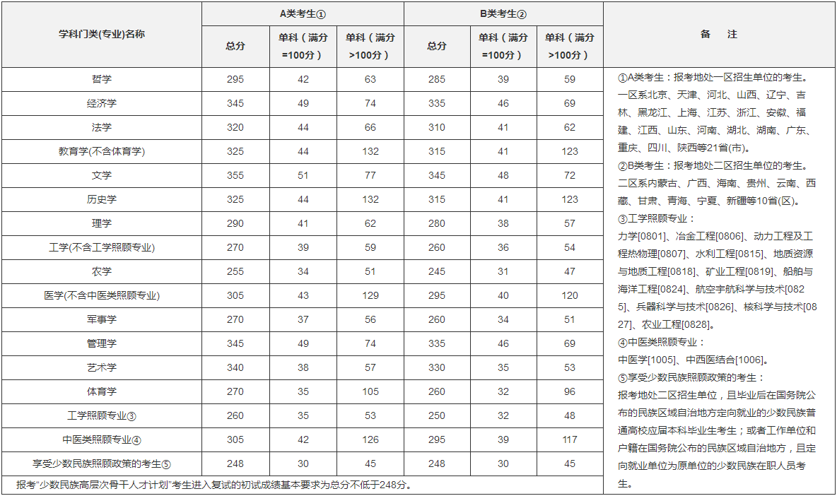 北京农学院2019年考研复试分数线已公布