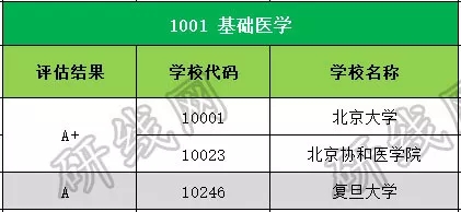 考研大数据 | 硕士研究生十三大学科门类精解——医学学科