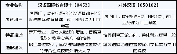 2020考研常识：汉语国际教育硕士和对外汉语的区别