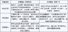 2020考研常识：工程硕士和工学硕士的区别