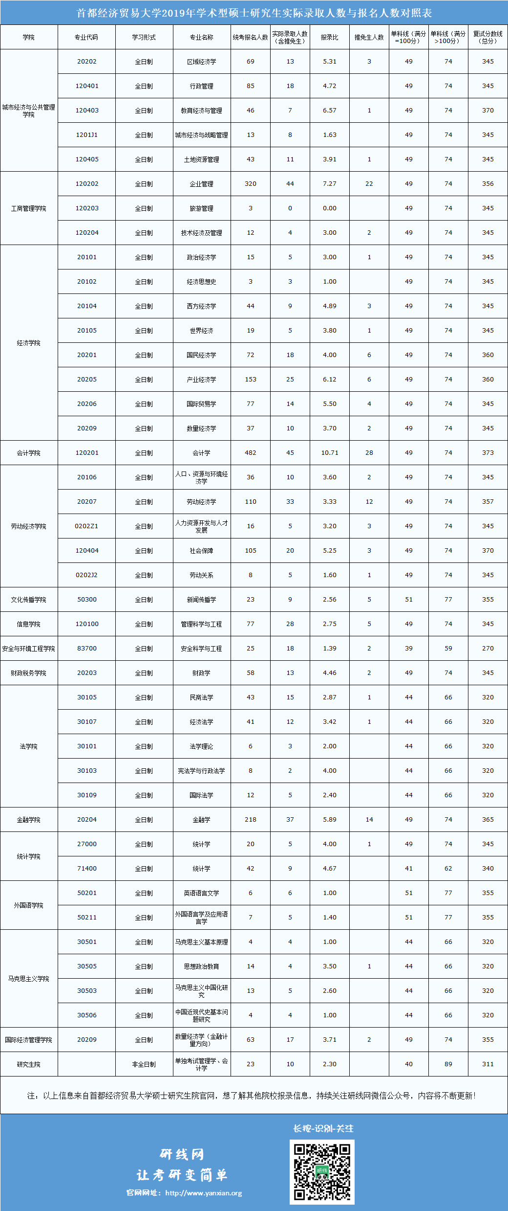 首都经济贸易大学2019年硕士研究生实际录取人数与报名人数对照表