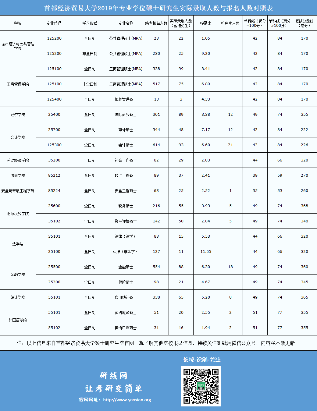 首都经济贸易大学2019年硕士研究生实际录取人数与报名人数对照表