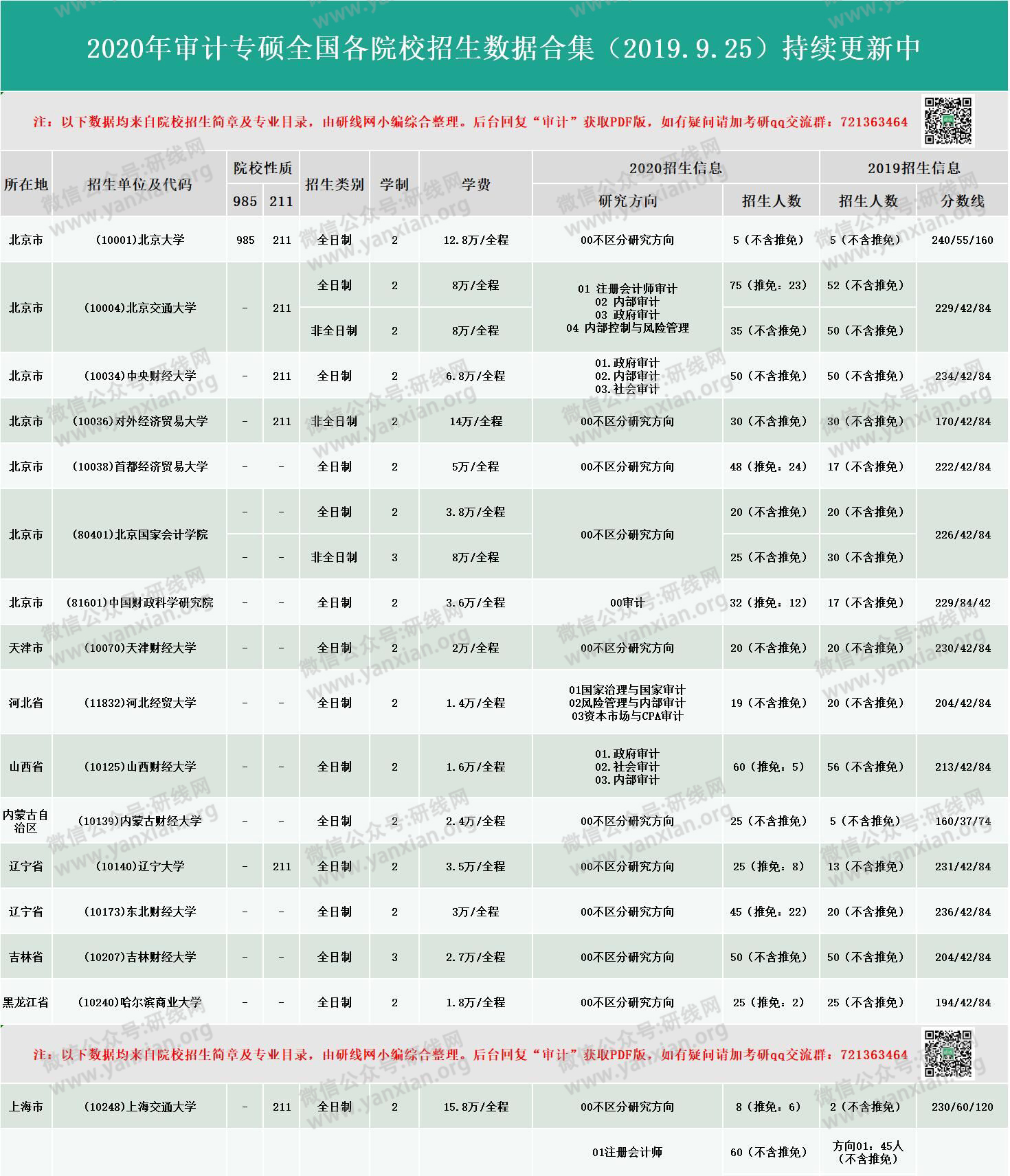 新鲜出炉！2020年全国48所审计专硕招生院校性质、学费、学制、方向、招生人数等招生信息