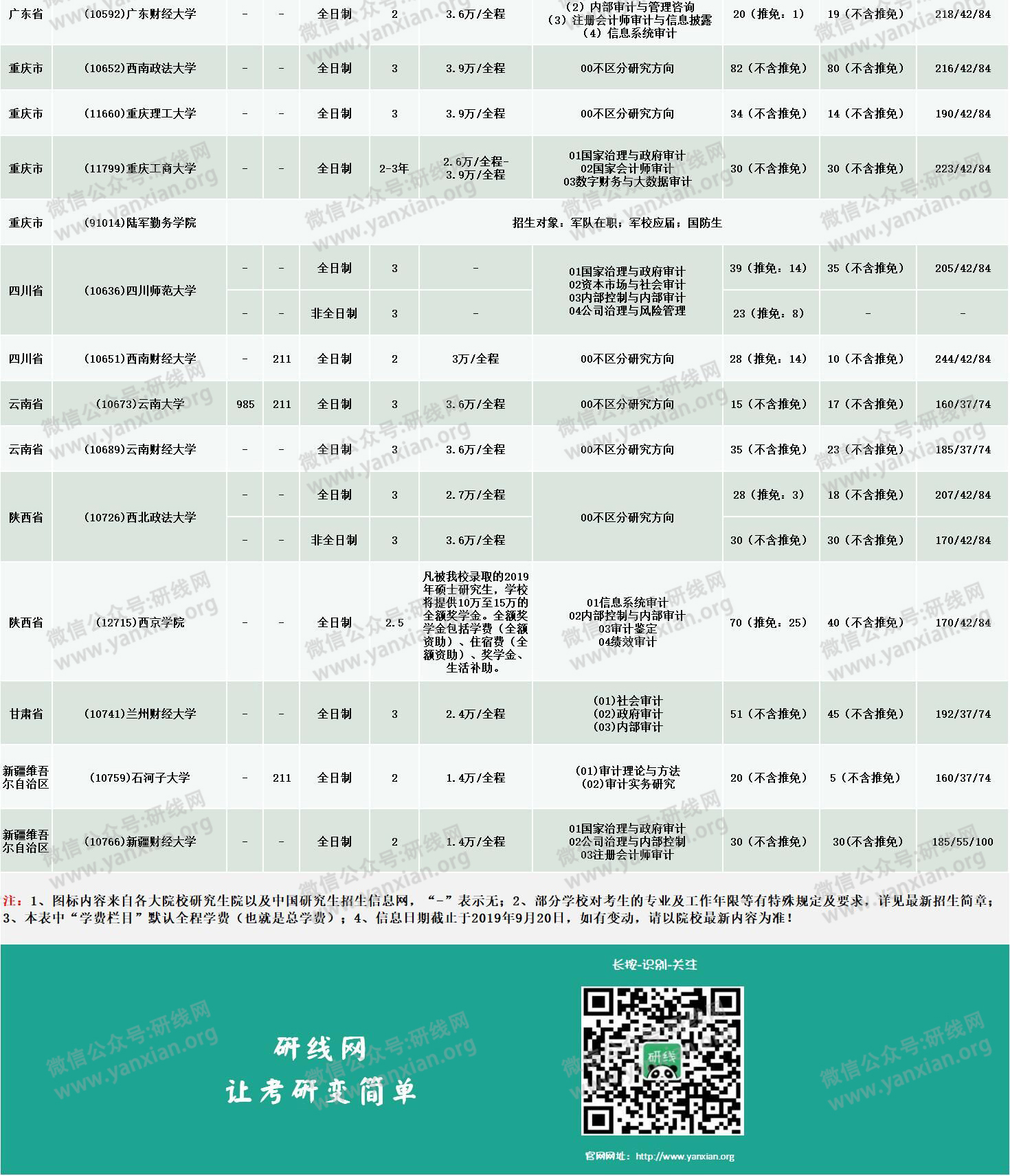 新鲜出炉！2020年全国48所审计专硕招生院校性质、学费、学制、方向、招生人数等招生信息