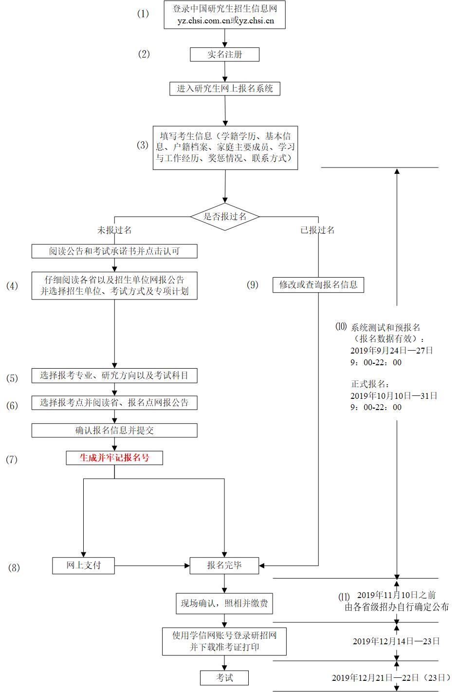 网报流程