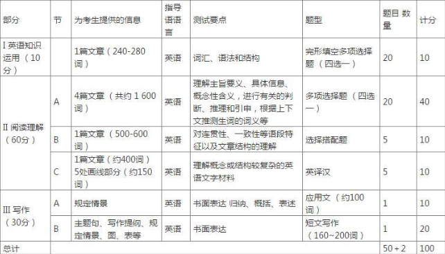 2019考研：考研英语题型与试卷结构详细介绍