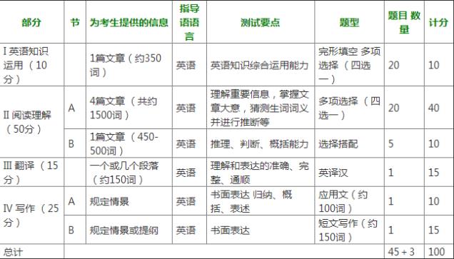 2019考研：考研英语题型与试卷结构详细介绍