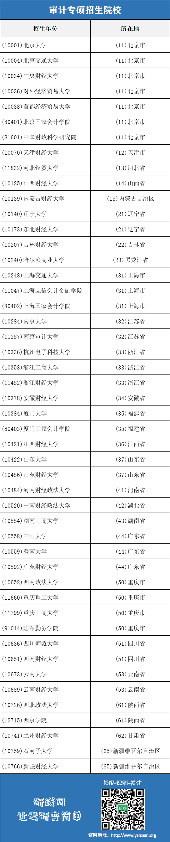 审计专硕招生院校