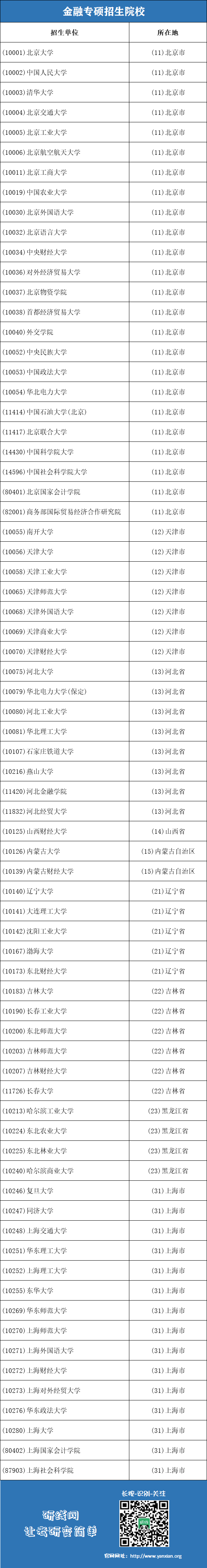 金融专硕招生院校1