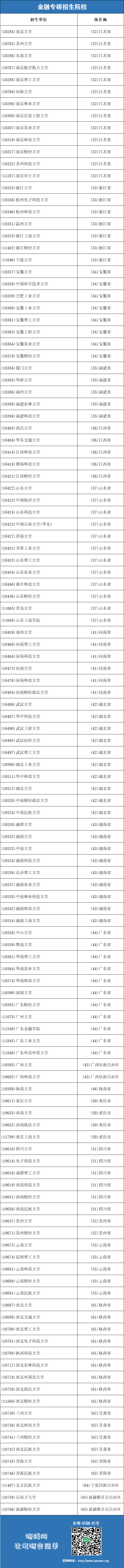 金融专硕招生院校