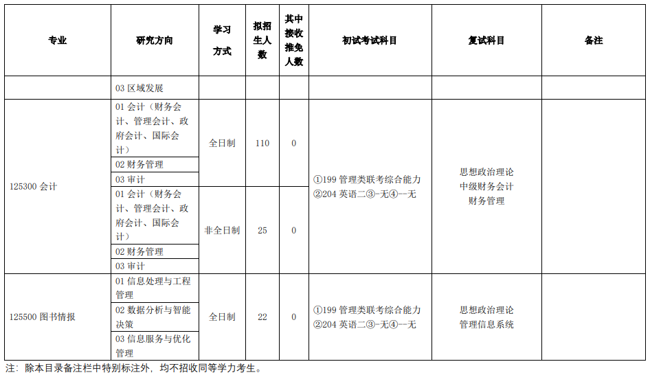 2020MPAcc复试科目 