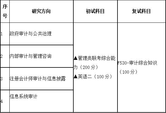 2020MAud复试科目 