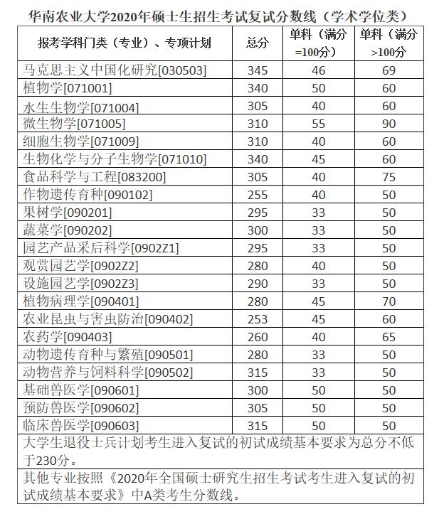 2020考研分数线：华南农业大学2020年硕士生招生考试复试分数线