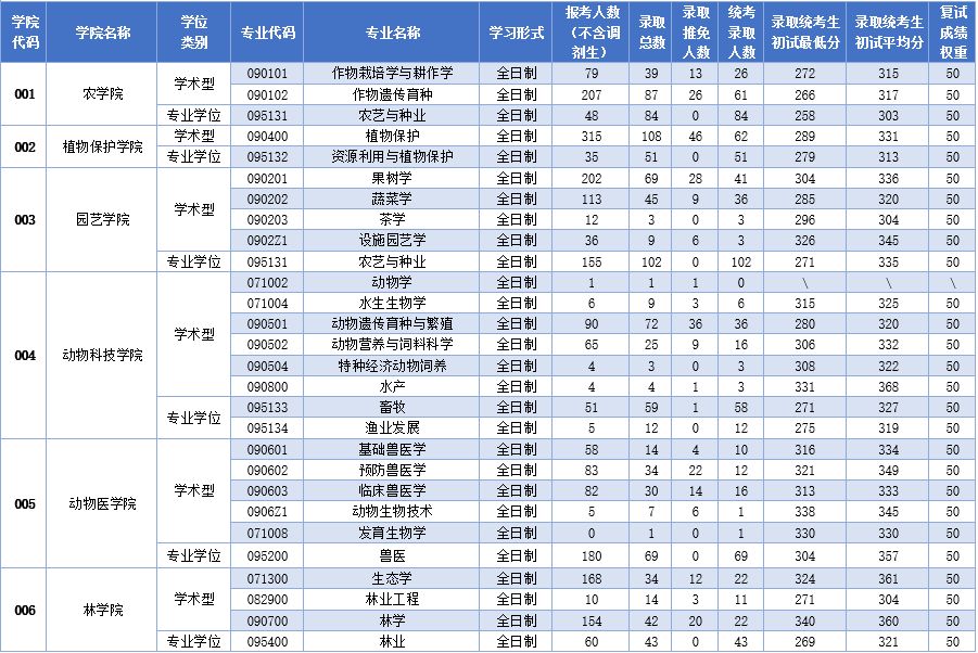 西北农林科技大学2019