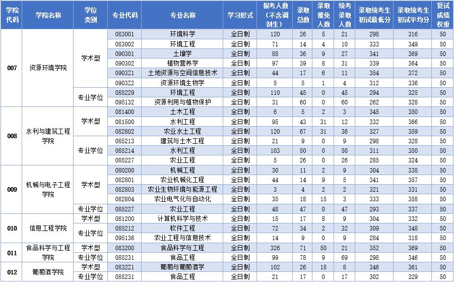 西北农林科技大学2019