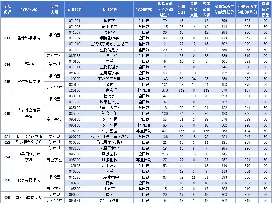 西北农林科技大学2019