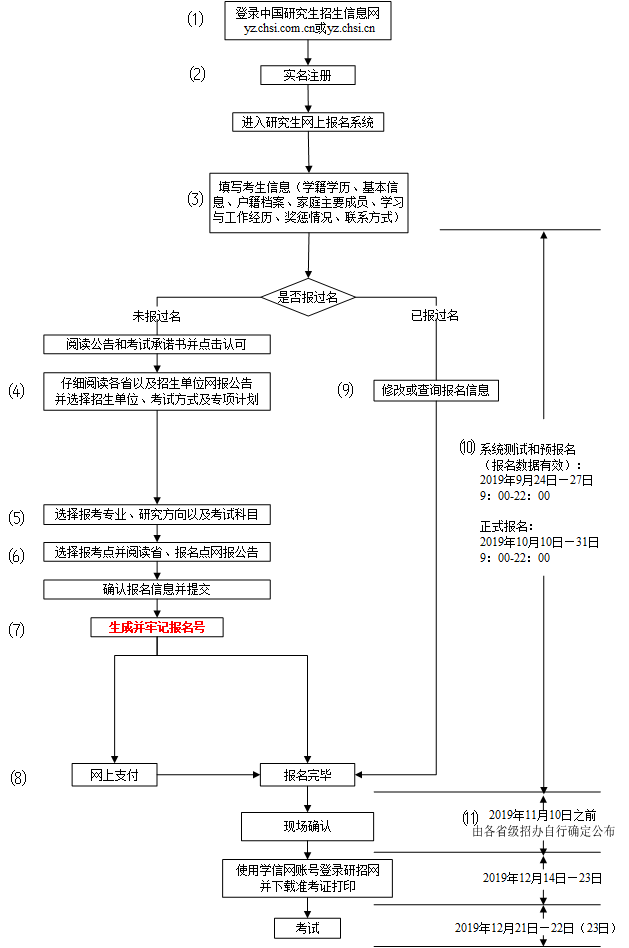 考研报名流程图