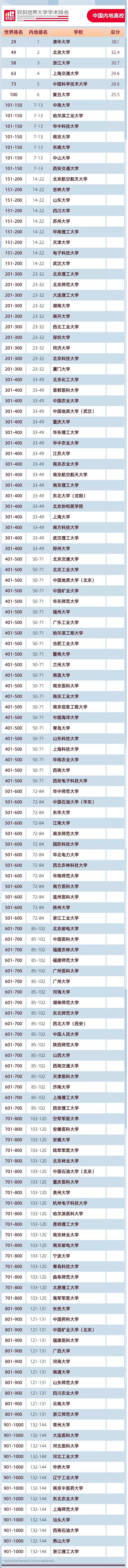 2020软科世界大学学术排名