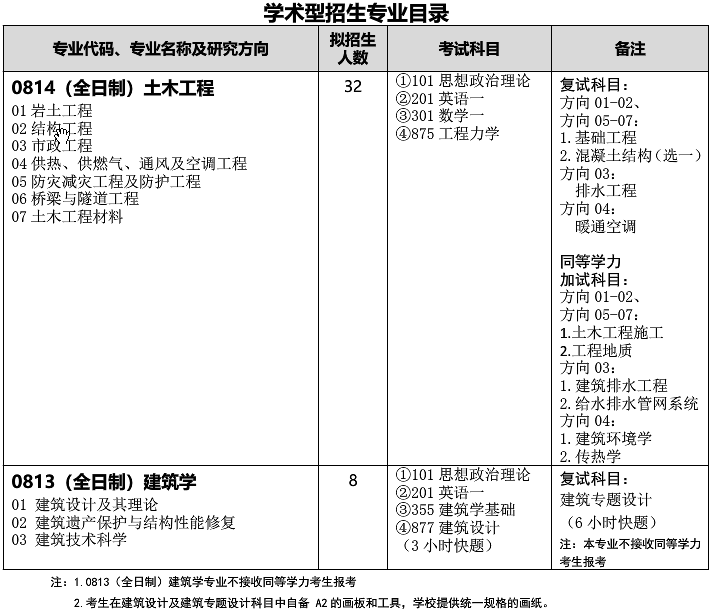 武汉科技大学城市建设学院关于预发布2021年硕士研究生招生专业目录的通知