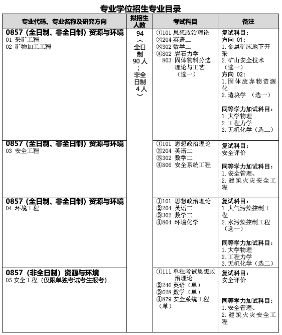 武汉科技大学资源与环境工程学院关于预发布2021年硕士研究生招生专业目录的通知