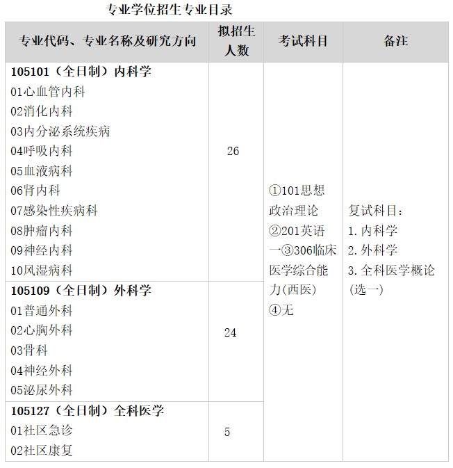 武汉科技大学临床学院关于预发布2021年硕士研究生招生专业目录的通知