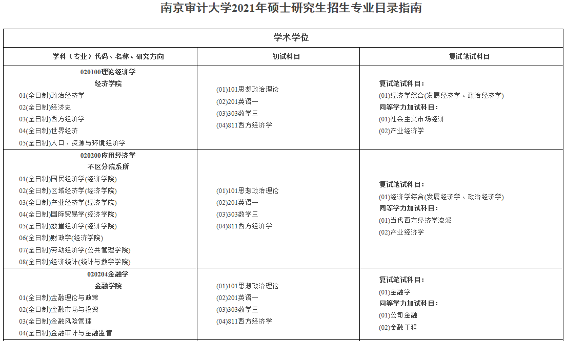 南京审计大学2021年硕士研究生招生专业目录