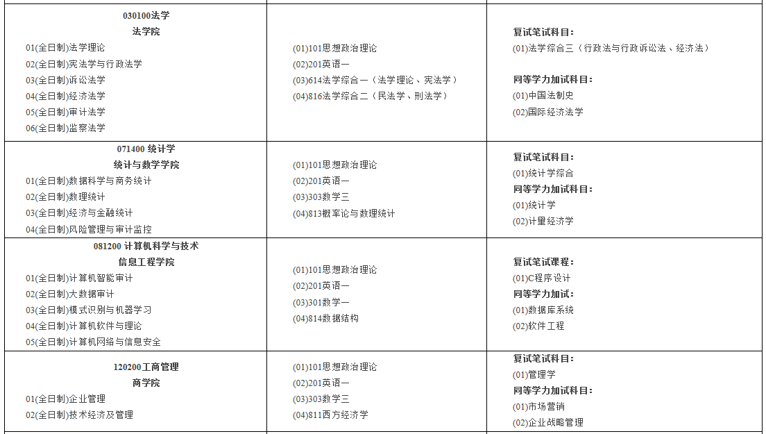 南京审计大学2021年硕士研究生招生专业目录