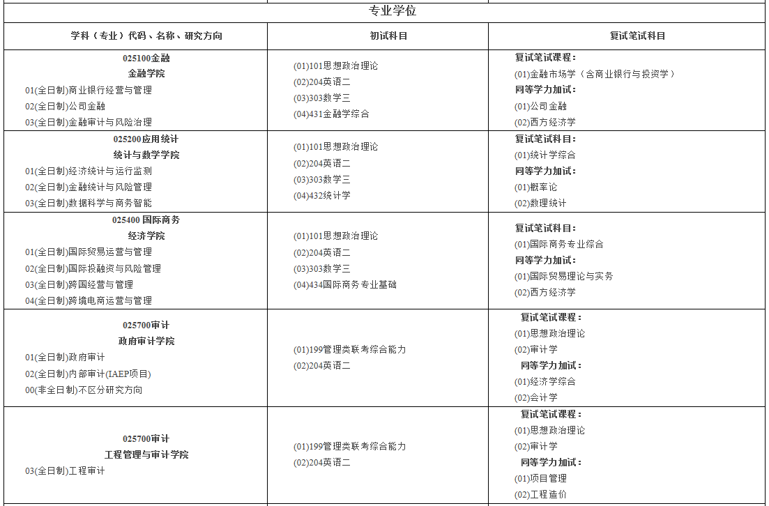 南京审计大学2021年硕士研究生招生专业目录