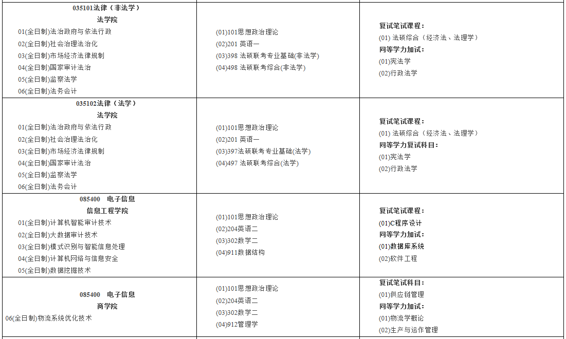 南京审计大学2021年硕士研究生招生专业目录