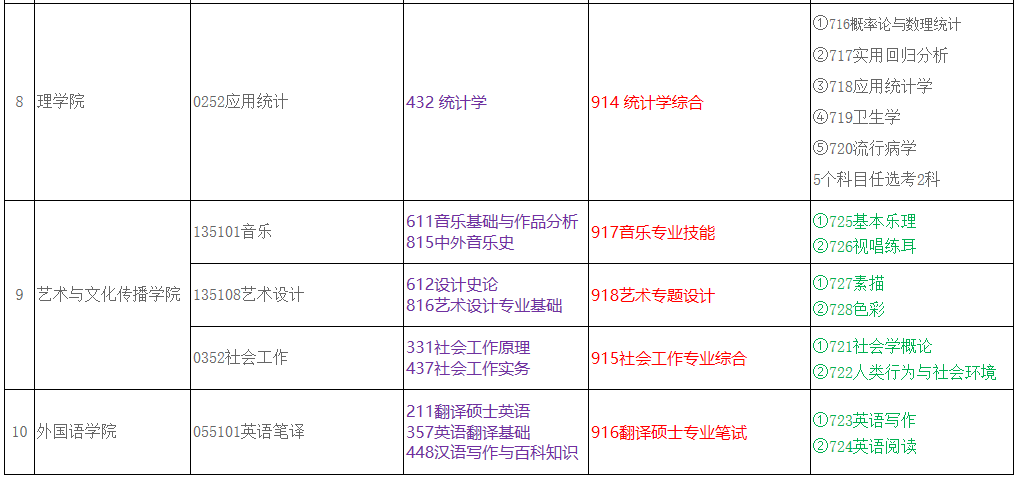 广西科技大学2021年硕士研究生招生考试科目考试大纲