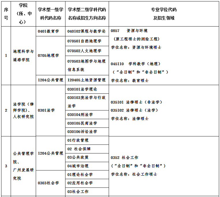 广州大学2021年硕士研究生招生专业目录及相关信息 