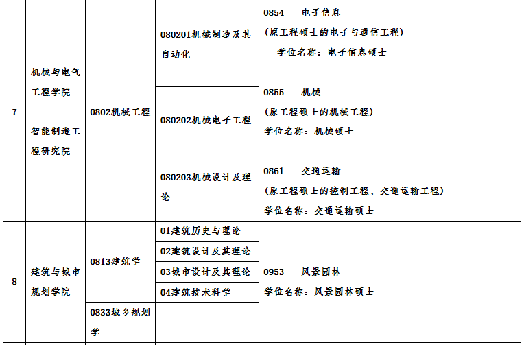 广州大学2021年硕士研究生招生专业目录及相关信息 