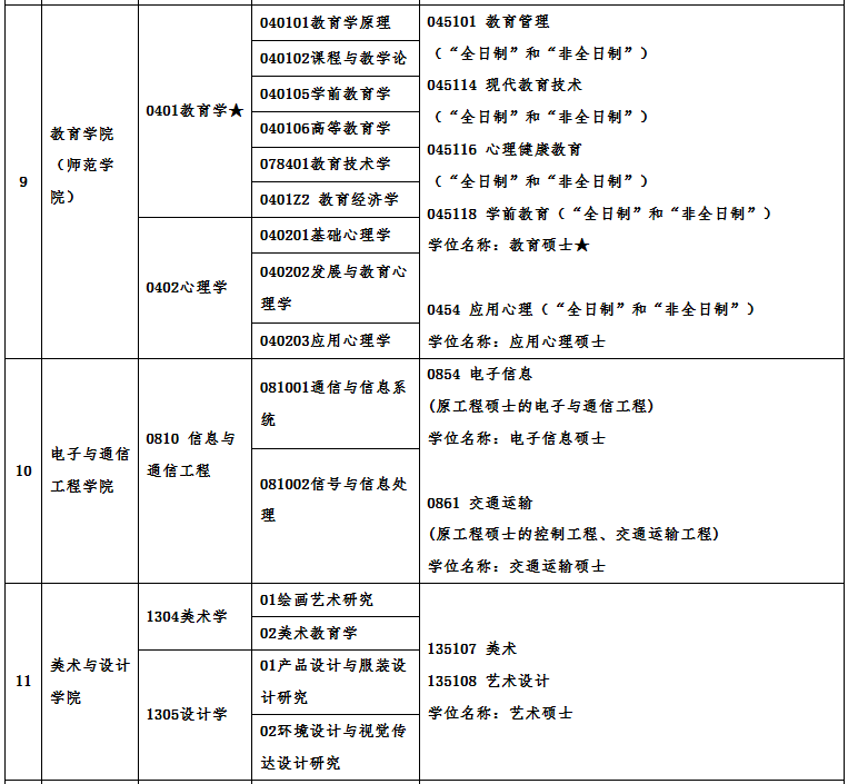 广州大学2021年硕士研究生招生专业目录及相关信息 