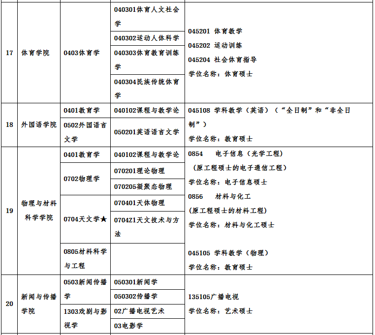 广州大学2021年硕士研究生招生专业目录及相关信息 