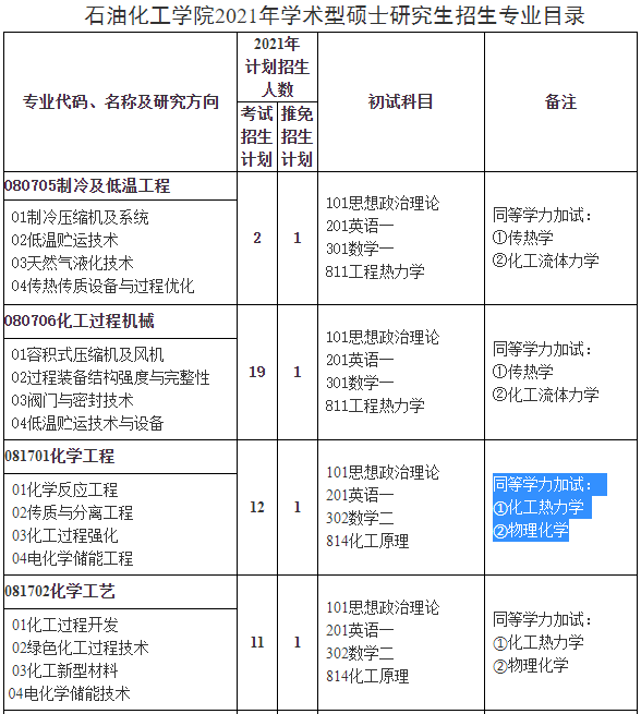 兰州理工大学石油化工学院2021年硕士研究生招生专业目录